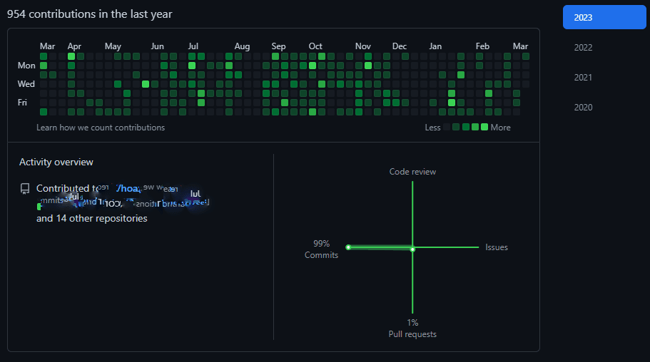 Contribution Graph